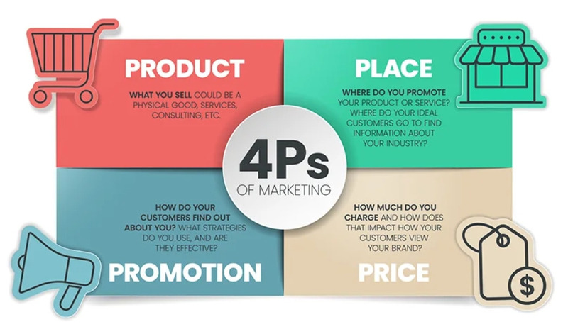 4P là một trong những mô hình Marketing hỗn hợp phổ biến hiện nay