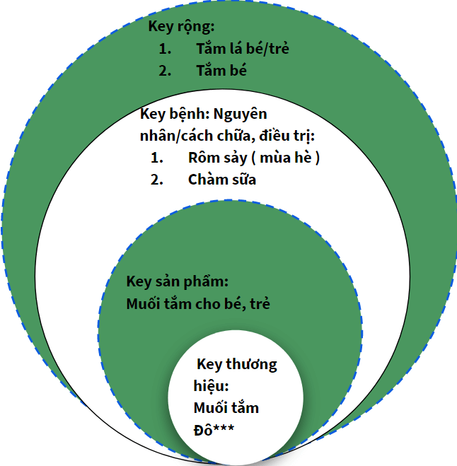 Bộ key chiến lược từ khóa