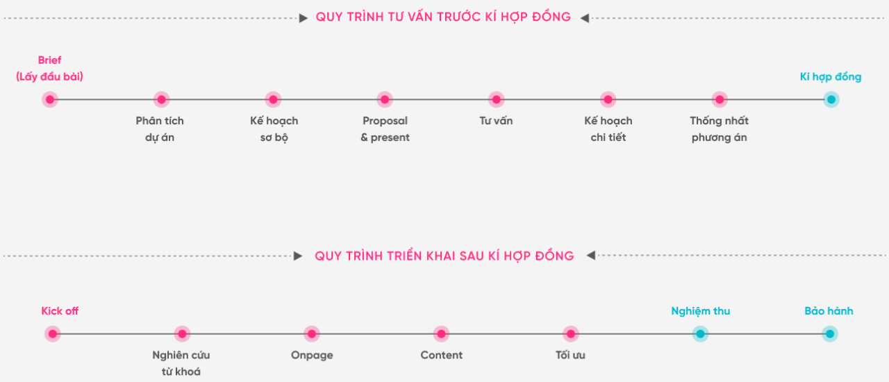 quy trình làm việc của SEONGON