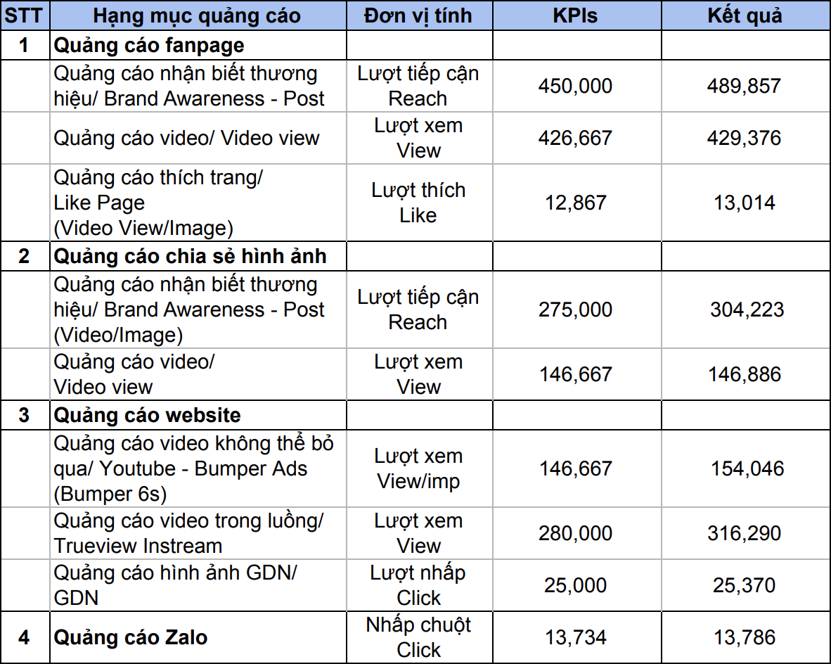 KPI và kết quả
