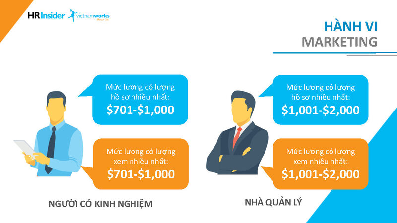 Mức lương được đề nghị Digital Marketer có thể lên tới 50 triệu đồng