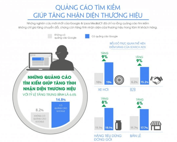 Quảng cáo tìm kiếm giúp tăng nhận diện thương hiệu