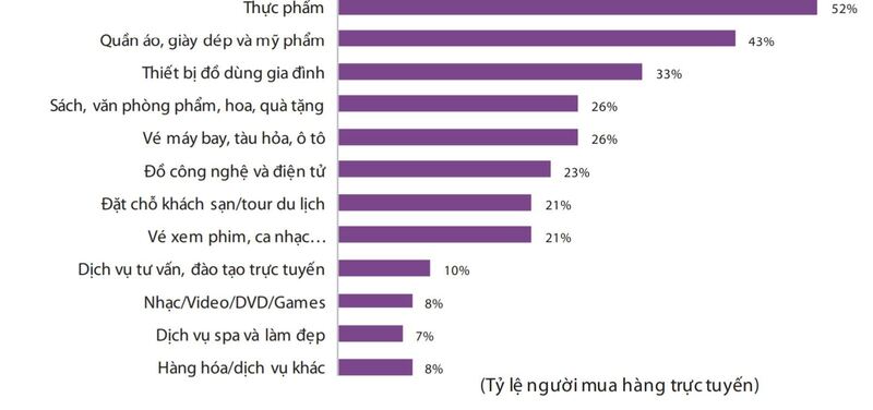 Mua sắm sản phẩm, dịch vụ online khiến doanh nghiệp không thể thiếu Digital Marketing