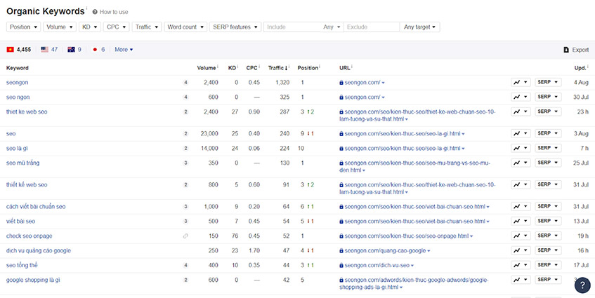 Thống kê Organic Keyword của website