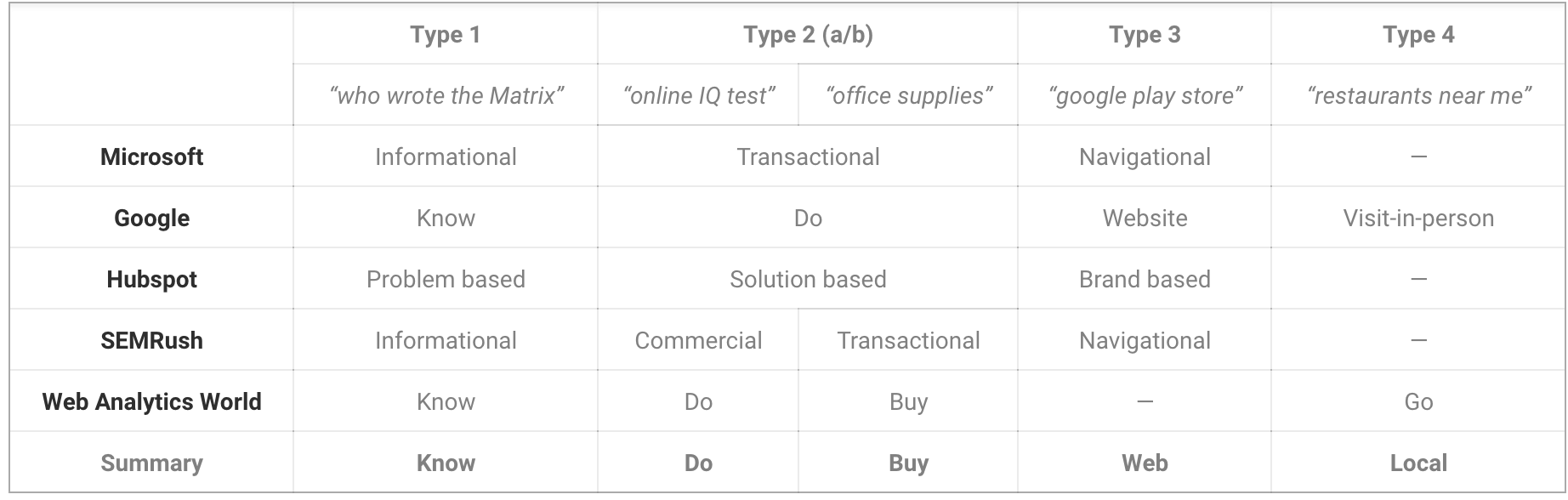 Bảng phân loại Search Intent