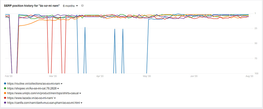 Biểu đồ thứ hạng trang đích trong Keyword Explorer của Ahrefs