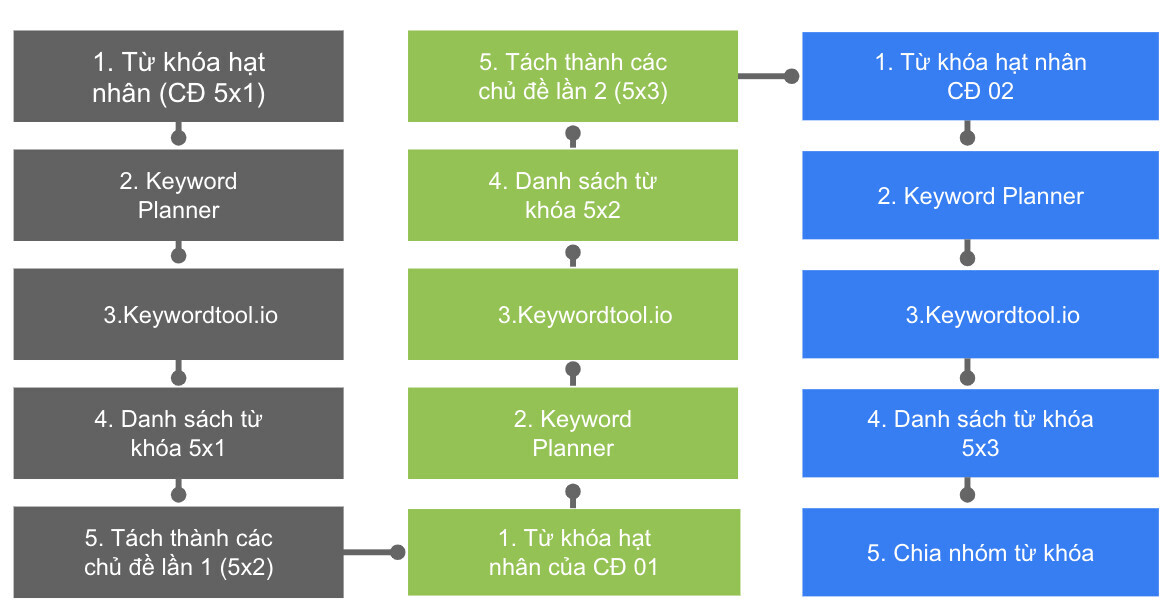 Các bước nghiên cứu từ khóa chuẩn SEONGON