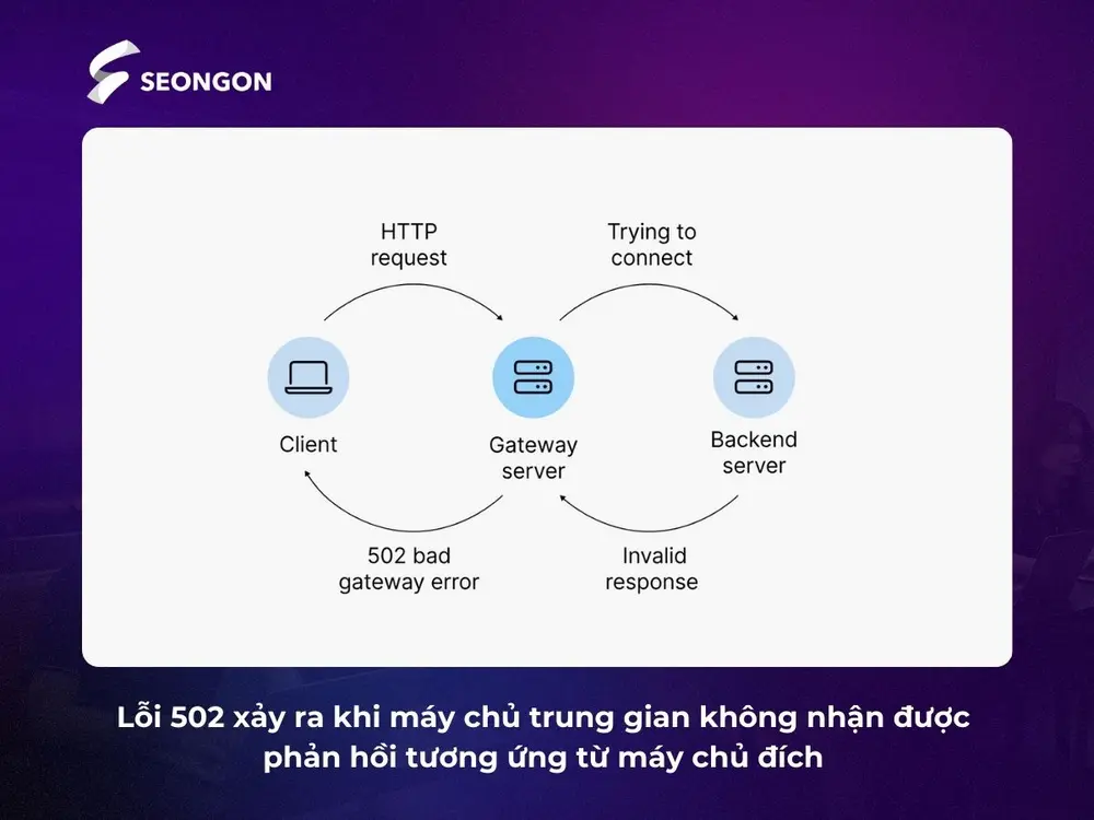 Cách hoạt động của 502 Bad Gateway