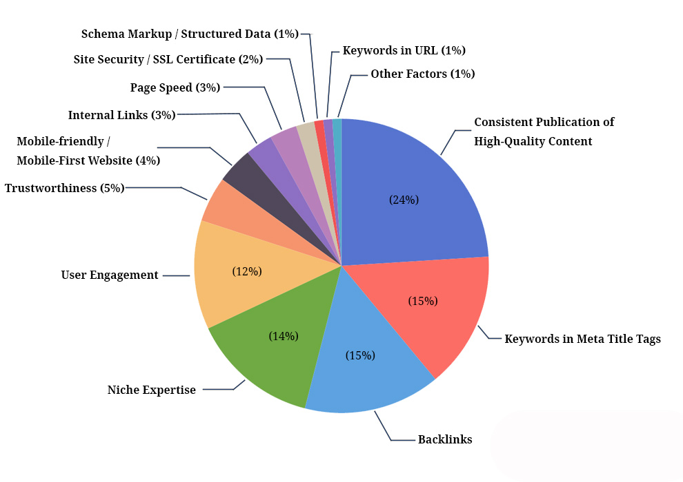 Chiến lược SEO được SEONGON xây dựng trên việc nghiên cứu về cách Google hoạt động và tài liệu tư vấn của Google