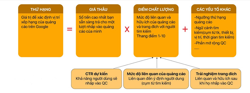 Công thức Ad Rank của Google