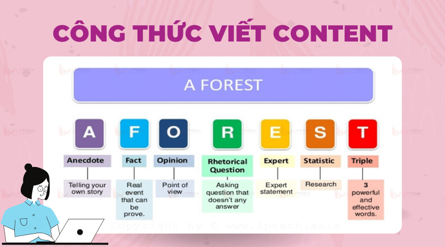 Công thức viết content A FOREST dùng để thu hút và thuyết phục khách hàng với những minh chứng thuyết phục