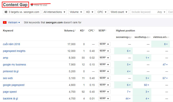 content gap trong ahrefs