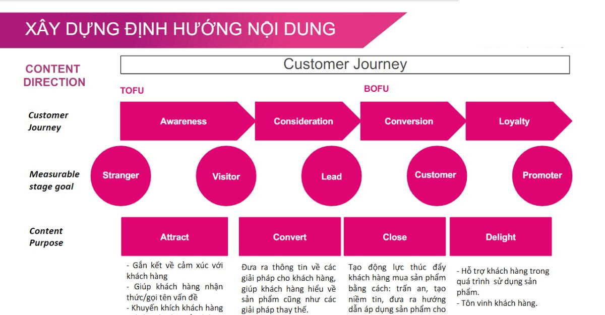 Content Mapping giúp doanh nghiệp xác định tuyến nội dung hấp dẫn với khách hàng mục tiêu