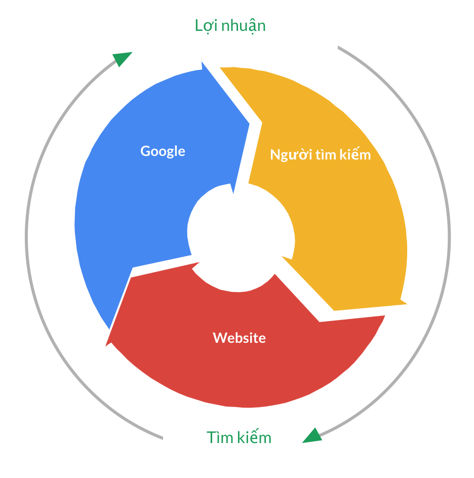 SEO bền vững theo tiêu chí 3WIN: Google, Người tìm kiếm và Website