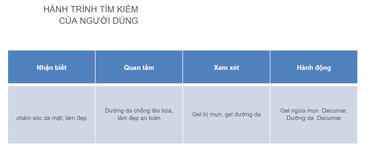 hành trình tìm kiếm của người dùng ngành dược