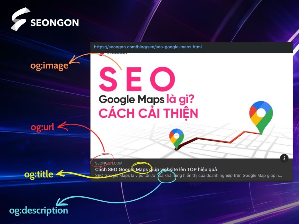 Hình minh họa về các thành phần hiển thị của thẻ Open Graph trên mạng xã hội