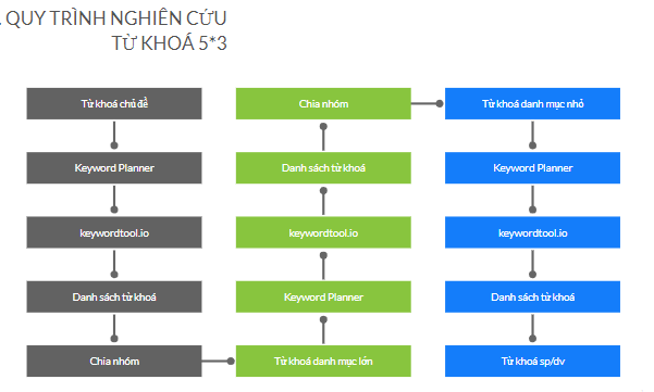 Quy trình nghiên cứu từ khóa 5*3