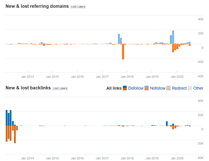 Biểu đồ New & Lost Referring Domains và New & Lost Referring Backlinks