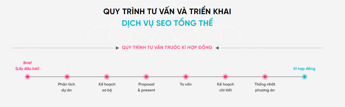 Quy trình dịch vụ SEO tổng thể chuyên nghiệp tại SEONGON