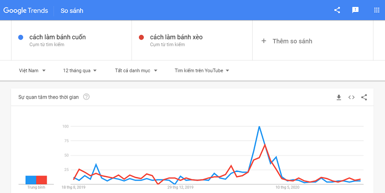 So sánh xu hướng tìm kiếm các cụm từ khóa