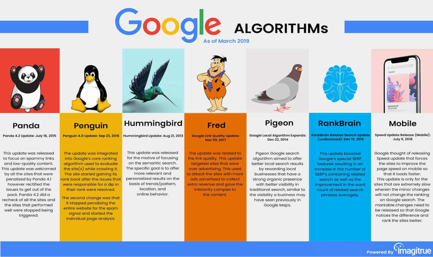 Tổng hợp thuật toán của Google