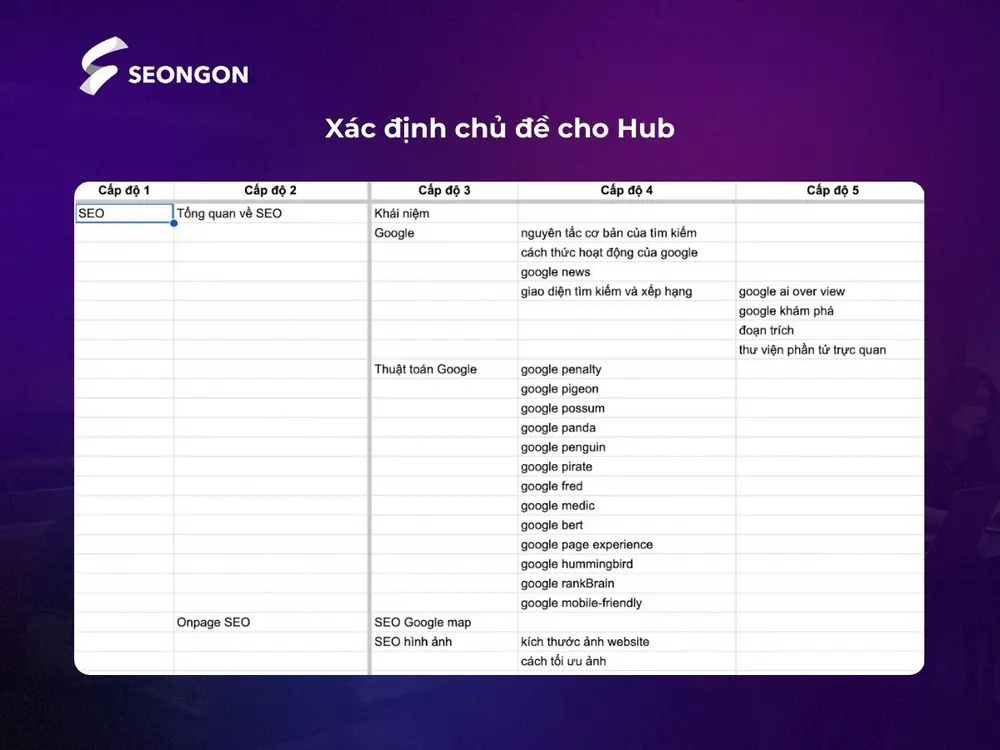 Trước khi triển khai Content Hub, bạn cần xác định chủ đề lớn