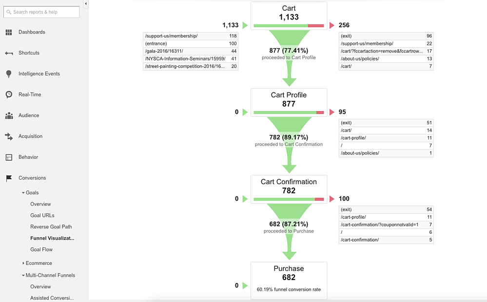 ví dụ về phễu marketing trong Google Analytics