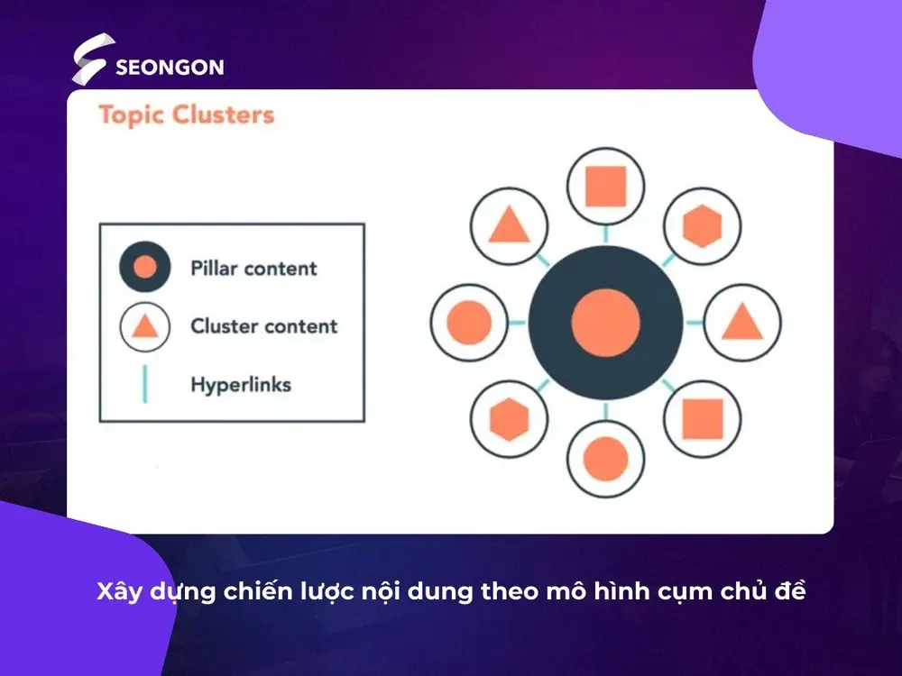 Xây dựng nội dung theo mô hình cụm chủ đề nhằm tạo thành hệ thống nội dung có liên kết chặt chẽ và logic