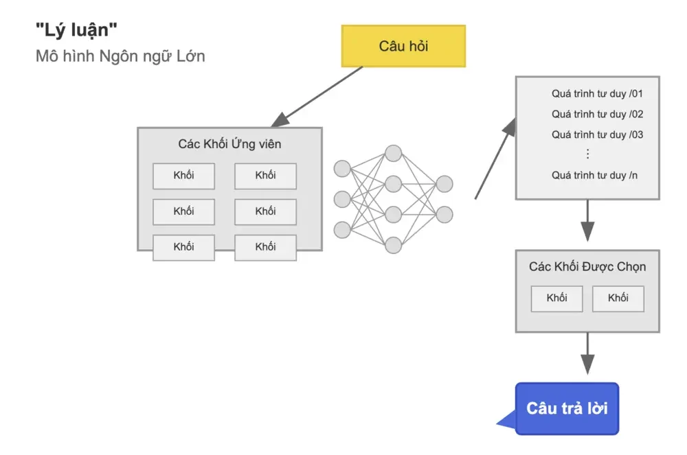 Lý luận trong Google AI Mode